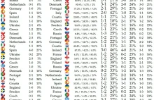 Statystyczna analiza Euro 2012, Twitter i niespodzianki