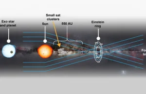 Soczewkowanie grawitacyjne Słońca pomoże szczegółowo zbadać egzoplanety.