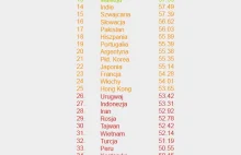 Polska na 10. miejscu w rankingu krajów najlepiej znających język angielski.