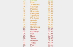 Polska na 10. miejscu w rankingu krajów najlepiej znających język angielski.