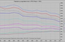 Porównanie siły nabywczej średniej płacy od 2001 r. w wybranych państwach UE