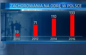 Rosnie liczba zachorowan na odre - prawdziwe dane oraz TVN