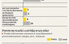 Polak lubi porównywać ceny