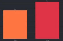 Posłowie w podróży. 270 zagranicznych podróży za 3,1 mln zł