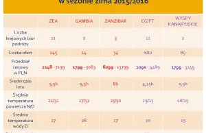 Focus na ciepłe bezpieczeństwo: Emiraty, Gambia, Zanzibar