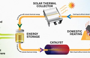 Naukowcy stworzyli molekule która może przechować energię słoneczną przez 18 lat