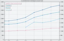 Struktura wynagrodzeń brutto w październiku danego roku.