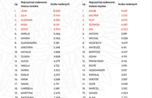 Najmniej i najbardziej popularne imiona 2013 roku w Polsce.