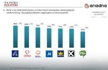 Badanie: sondaże PiS są niedoszacowane