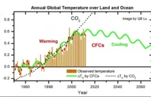 Globalne ocieplenie jest wywołane przez CFC, a nie CO2, nowe badania!