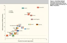 Korelacja pomiędzy konsumpcją czekolady oraz liczbą Noblistów