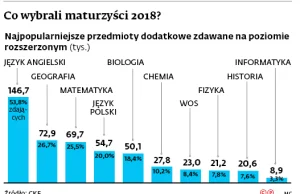 Matura będzie trudniejsza - trzeba będzie zdobyć 30% z 1 przedmiotu dodatkowego