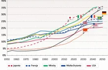 Europa wraca do pracy aż do śmierci