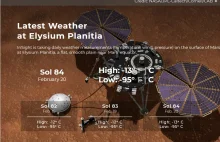Aktualna pogoda na Marsie. Zimno!