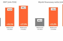 PSG- coraz więcej przyłączy a firma notuje rekordowe dochody.