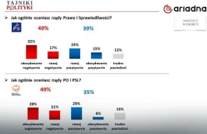 Sondaż: równie złe oceny rządu PiS jak PO-PSL