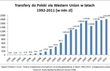 Emigranci dają Polsce więcej niż Fundusze Unii Europejskiej!