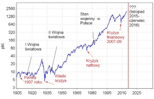 Kryzysy i wojny