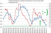 Bezrobocie w Polsce w marcu 2017 rekordowo niskie :)