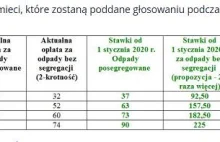 Gdynia podnosi stawki za śmieci o 140 proc.