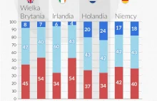 Polacy chcą mieszkać na Wyspach. W Niemczech i Holandii tylko pracują