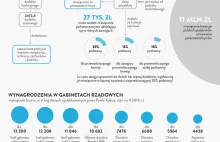 Ile zarabia się w polityce? INFOGRAFIKA