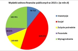 Na co państwo wydaje twoje pieniądze?