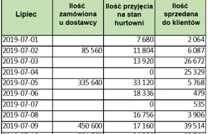 Leki zagrożone brakiem dostępności - liczby jak to wygląda w hurtowni