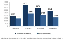 Raport o stanie bezpieczeństwa w cyberprzestrzeni RP w 2014 roku