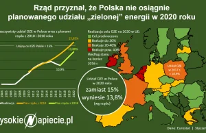 Polska nie osiągnie celu OZE na 2020 (13,8% zamiast 15%)