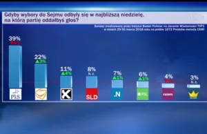 TVP przedstawiło badania z panelu internetowego jako sondaż partyjny