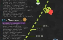 Historia androida pokazana na osi czasu [infografika]
