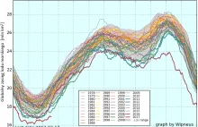 Roller coaster zmiany klimatu przyspiesza?