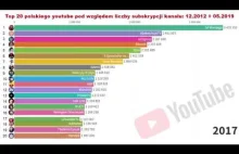 20 najpopularniejszych kanałów na polskim youtube w latach 2012 ÷ 2019
