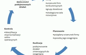 Kreowanie wizerunku przedsiębiorstwa