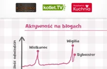 Co drugi internauta odwiedza blogi kulinarne