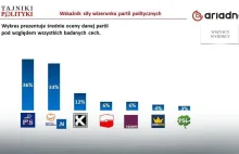 Sondaż: wizerunki partii, Nowoczesna PO i Donald Tusk jako lider opozycji