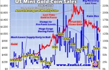 Rekord sprzedaży złota w pierwszy dzień stycznia