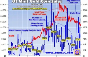 Rekord sprzedaży złota w pierwszy dzień stycznia