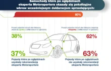 4 na 5 używanych aut na polskim rynku to "rozbitki"