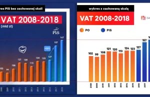 PiS chwali się, jak wzrosły przychody z VAT. Ale zaraz, zaraz...
