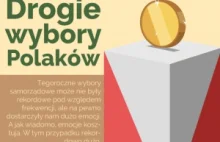 Drogie wybory Polaków – INFOGRAFIKA