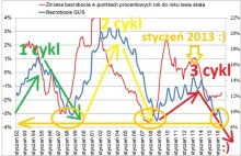 Bezrobocie 2016 najniższe od upadku komunizmu