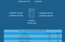 Stereotyp taniej żywności w naszym kraju w porównaniu z Niemcami to mit