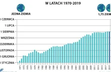 Dług ekologiczny – ludzkość nie daje Ziemi szans