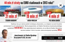 44 MLN ZŁ straty na EURO stadionach w 2013 roku!