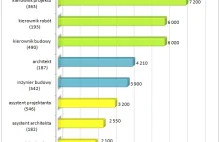 Płace w budownictwie: można zarobić średnio 4000 złotych