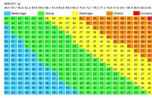 Kalkulator BMI - sprawdź czy Twoja masa mieści się w normie