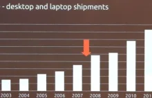 Sprzedaż pecetów z Ubuntu "wystrzeliła" w 2011