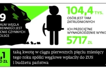 Emerytury górników: Rząd zamierza ratować kopalnie kosztem ZUS